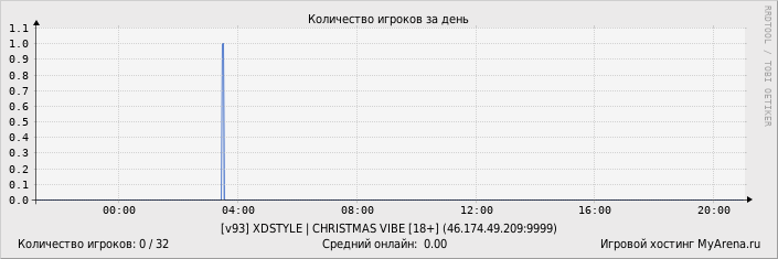 ���������� ��������� �������� ������� �� ����