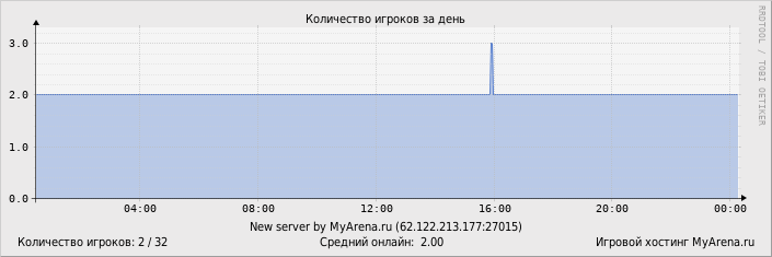 ���������� ��������� �������� ������� �� ����