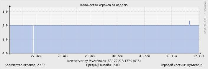 ���������� ��������� �������� ������� �� ������