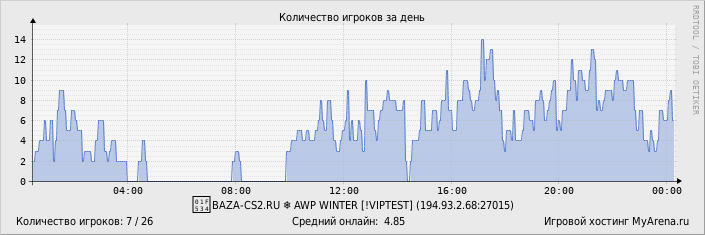 ���������� ��������� �������� ������� �� ����