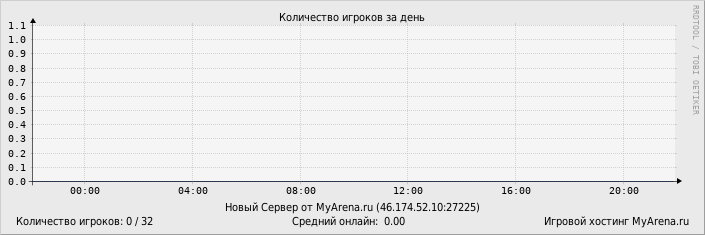 ���������� ��������� �������� ������� �� ����