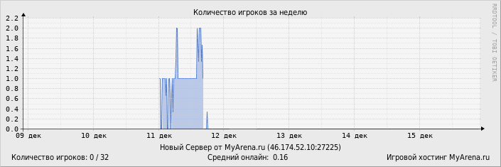 ���������� ��������� �������� ������� �� ������