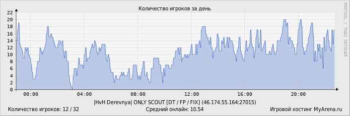 ���������� ��������� �������� ������� �� ����