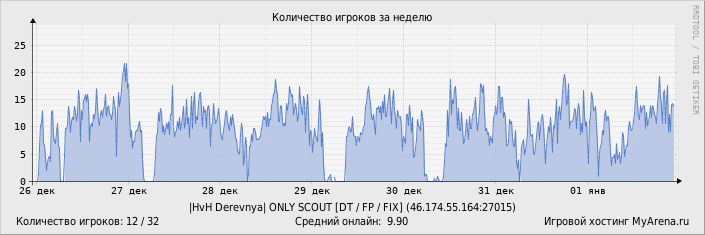 ���������� ��������� �������� ������� �� ������