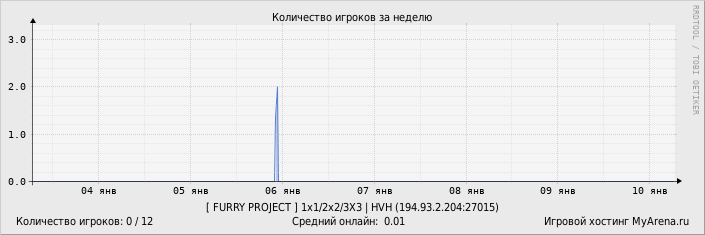 ���������� ��������� �������� ������� �� ������