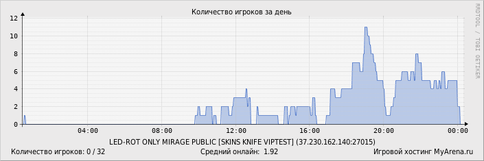 ���������� ��������� �������� ������� �� ����