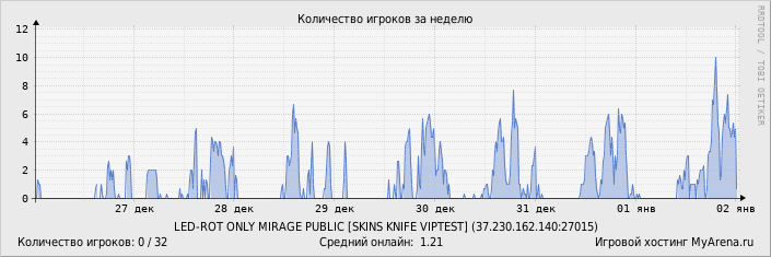 ���������� ��������� �������� ������� �� ������