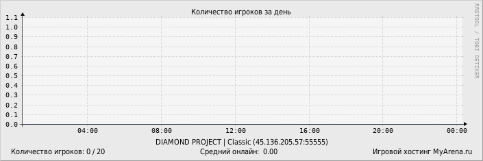 ���������� ��������� �������� ������� �� ����