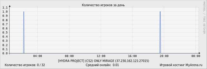 ���������� ��������� �������� ������� �� ����