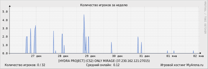 ���������� ��������� �������� ������� �� ������