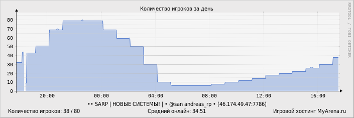 ���������� ��������� �������� ������� �� ����