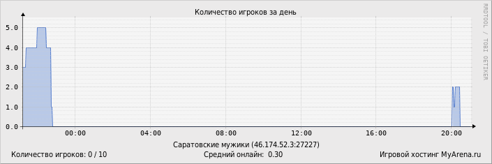 ���������� ��������� �������� ������� �� ����