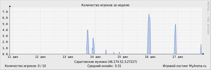 ���������� ��������� �������� ������� �� ������