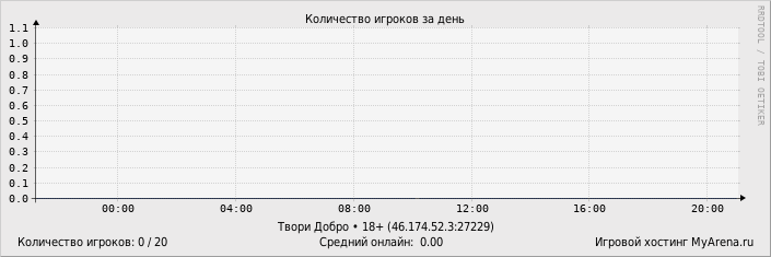 ���������� ��������� �������� ������� �� ����