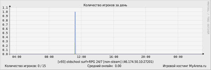 ���������� ��������� �������� ������� �� ����