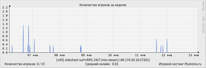 ���������� ��������� �������� ������� �� ������