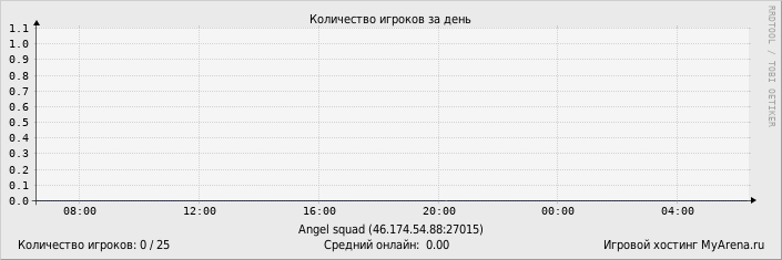 ���������� ��������� �������� ������� �� ����