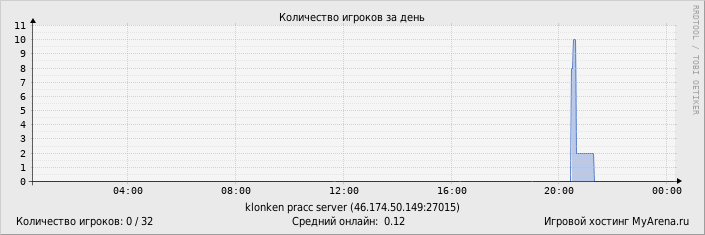 ���������� ��������� �������� ������� �� ����