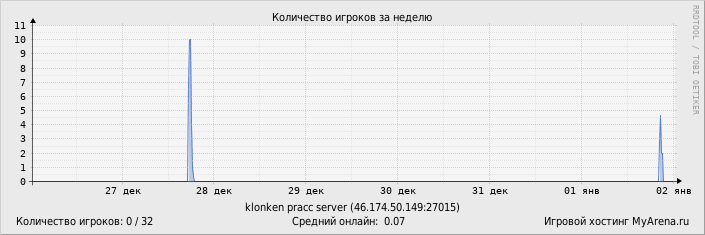 ���������� ��������� �������� ������� �� ������