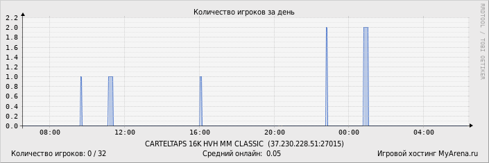 ���������� ��������� �������� ������� �� ����