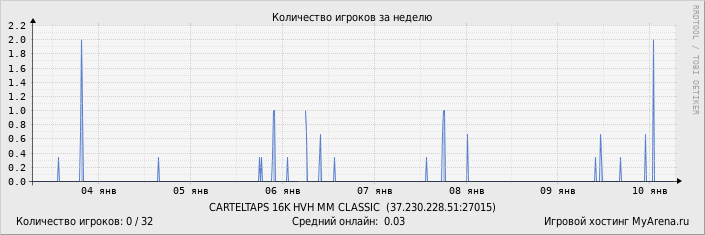 ���������� ��������� �������� ������� �� ������