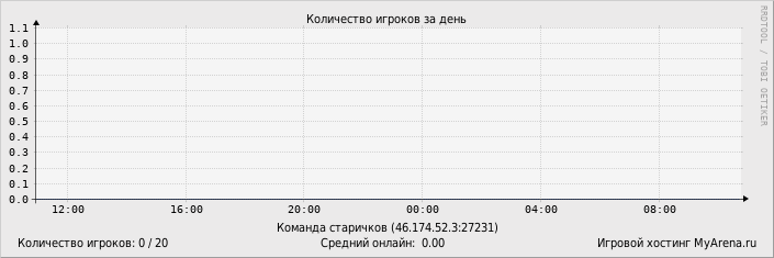 ���������� ��������� �������� ������� �� ����