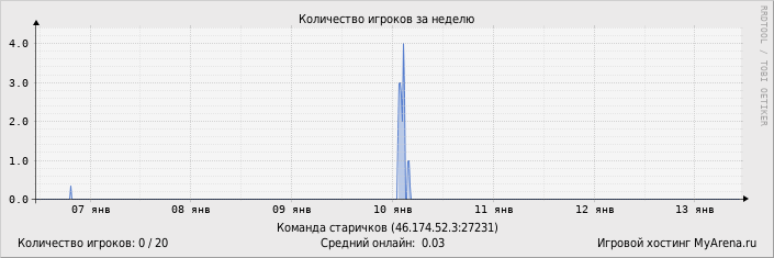 ���������� ��������� �������� ������� �� ������