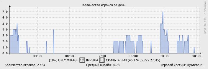 ���������� ��������� �������� ������� �� ����