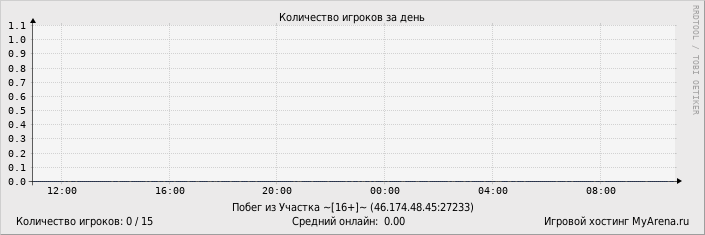 ���������� ��������� �������� ������� �� ����