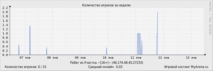 ���������� ��������� �������� ������� �� ������