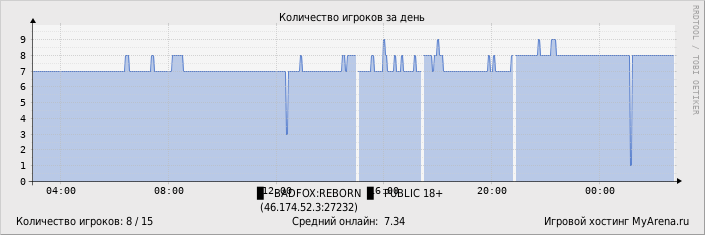 ���������� ��������� �������� ������� �� ����