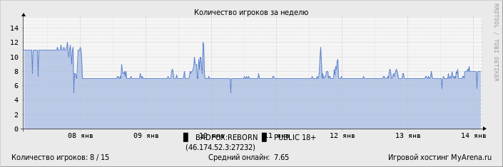 ���������� ��������� �������� ������� �� ������