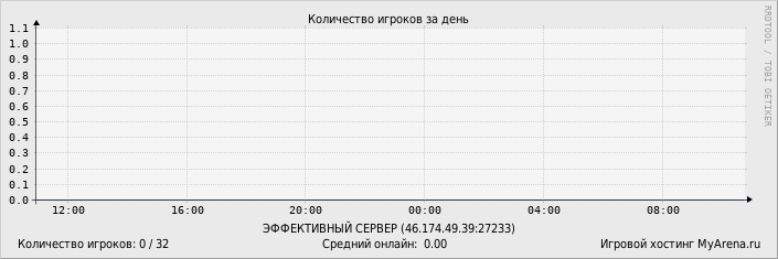 ���������� ��������� �������� ������� �� ����