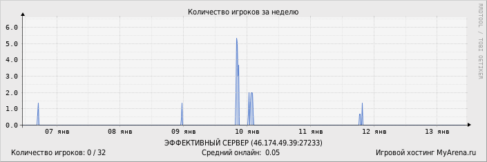 ���������� ��������� �������� ������� �� ������