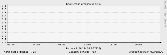 ���������� ��������� �������� ������� �� ����