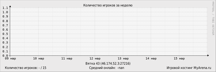 ���������� ��������� �������� ������� �� ������