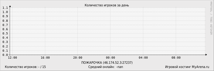 ���������� ��������� �������� ������� �� ����