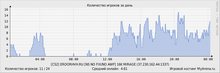 ���������� ��������� �������� ������� �� ����