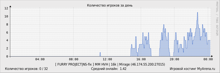 ���������� ��������� �������� ������� �� ����