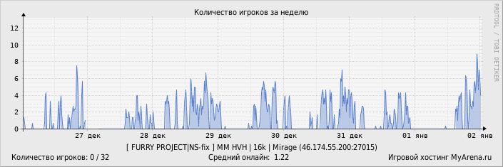 ���������� ��������� �������� ������� �� ������