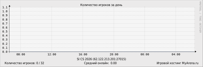 ���������� ��������� �������� ������� �� ����