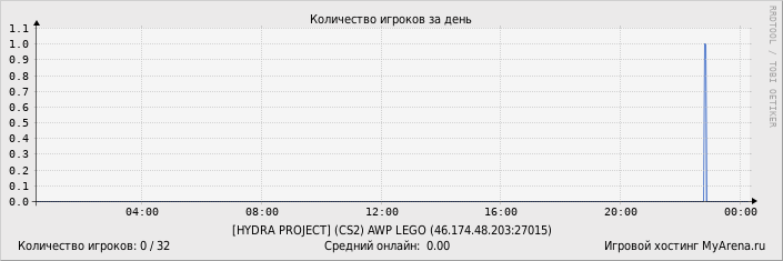 ���������� ��������� �������� ������� �� ����