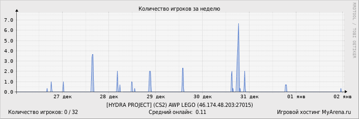 ���������� ��������� �������� ������� �� ������