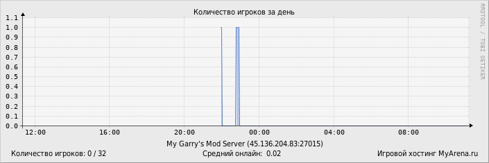 ���������� ��������� �������� ������� �� ����