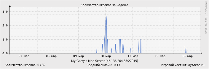 ���������� ��������� �������� ������� �� ������