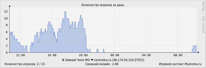 ���������� ��������� �������� ������� �� ����