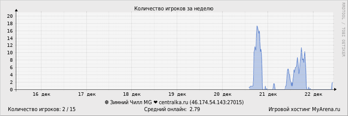 ���������� ��������� �������� ������� �� ������