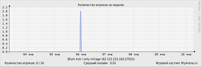 ���������� ��������� �������� ������� �� ������