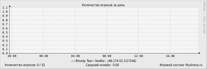 ���������� ��������� �������� ������� �� ����