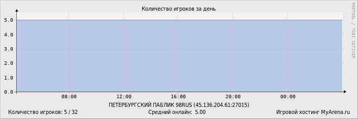 ���������� ��������� �������� ������� �� ����